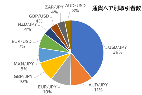 通貨ベア別の取引参加者