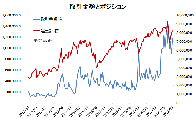 取引金額とポジション