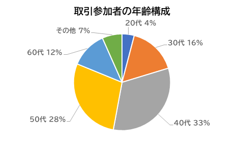 取引参加者の年齢構成