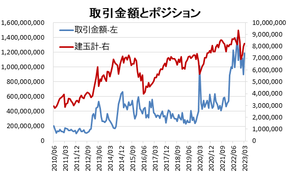 取引金額とポジション
