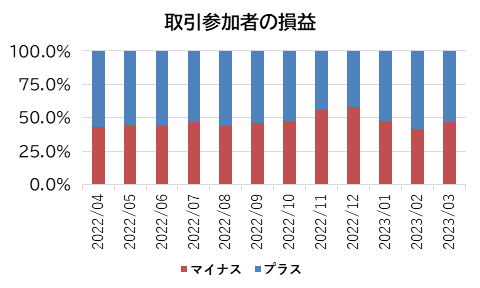 取引参加者の損益