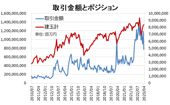 取引金額とポジション