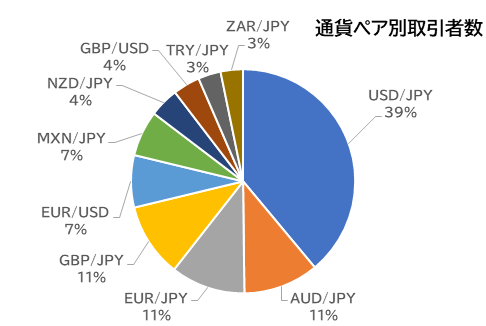 通貨ペア別取引者数