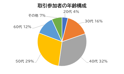 取引参加者の年齢構成
