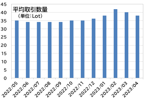 平均取引数量（単位：Lot）