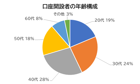 口座開設者の年齢構成