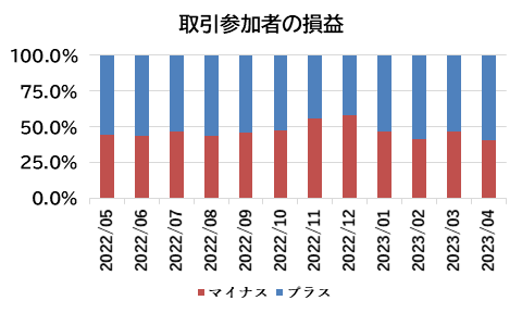 取引参加者の損益