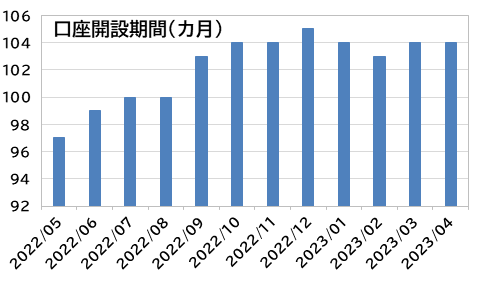口座開設期間（単位：カ月）