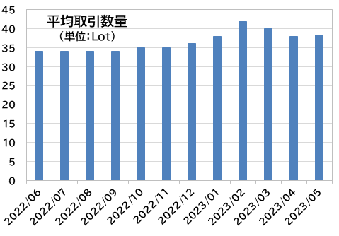 平均取引数量（単位：Lot）