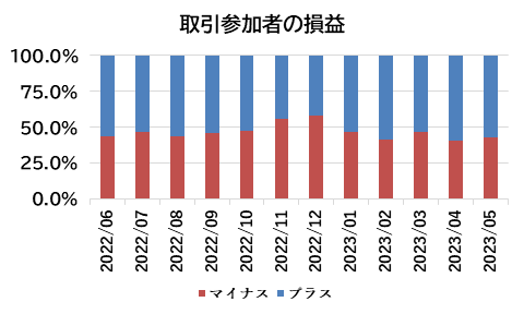 取引参加者の損益