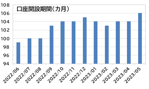 口座開設期間（単位：カ月）