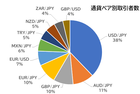 通貨ペア別取引者数