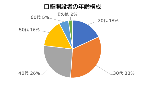 口座開設者の年齢構成