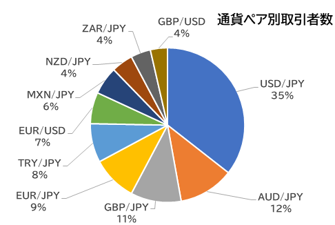 通貨ペア別取引者数