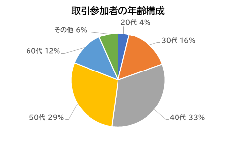 取引参加者の年齢構成