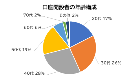 口座開設者の年齢構成