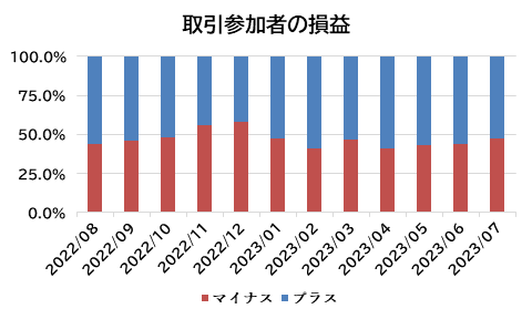 取引参加者の損益