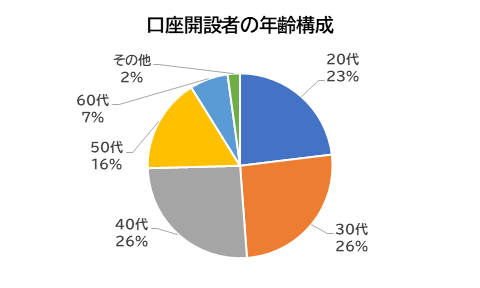口座開設者の年齢構成