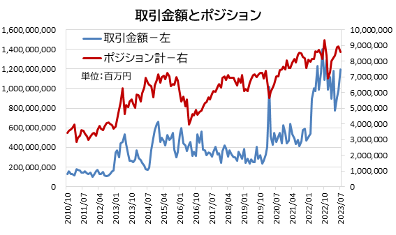 取引金額とポジション