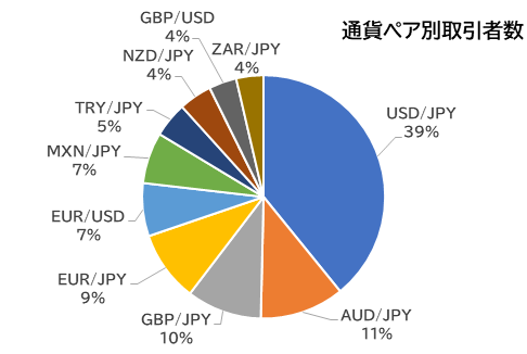 通貨ペア別取引者数