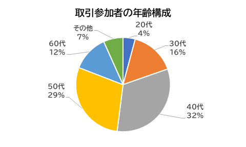 取引参加者の年齢構成