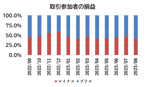 取引参加者の損益