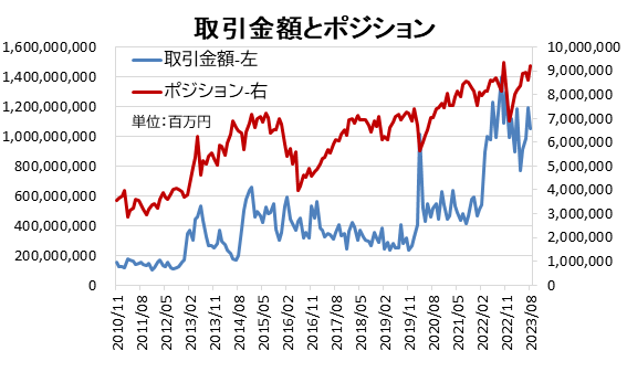 取引金額とポジション