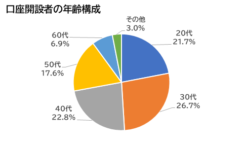 口座開設者の年齢構成