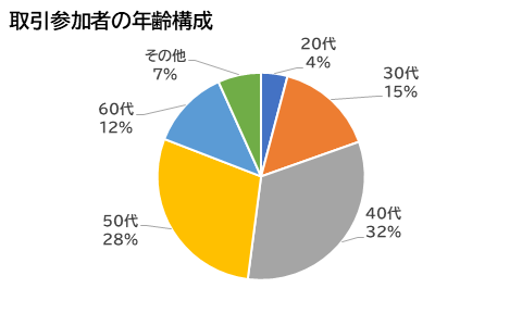 取引参加者の年齢構成