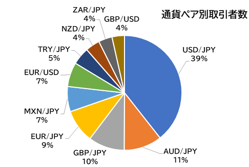 通貨ペア別取引者数