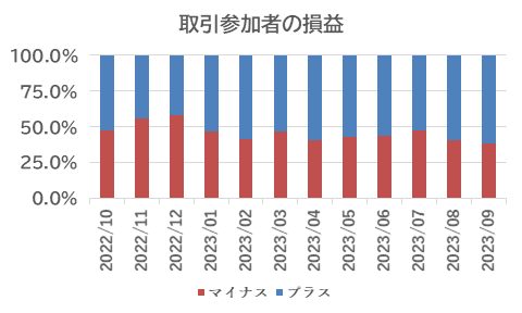 取引参加者の損益