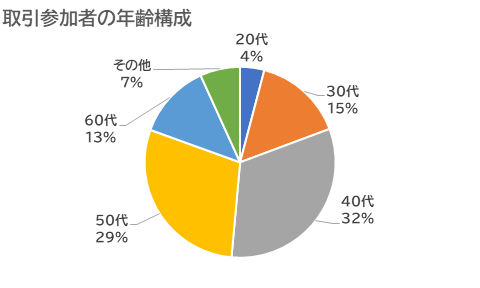 取引参加者の年齢構成