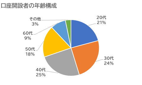 口座開設者の年齢構成