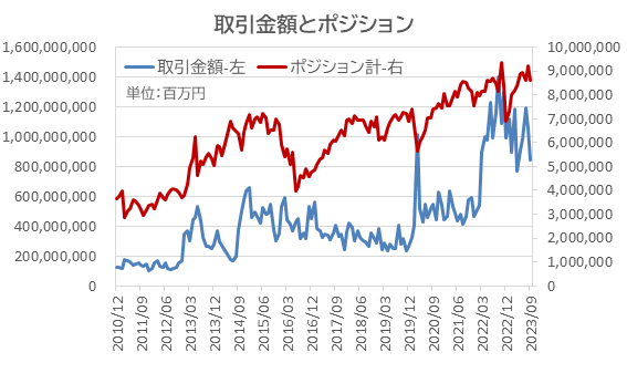取引金額とポジション