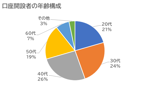 口座開設者の年齢構成