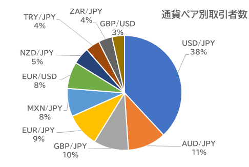 通貨ペア別取引者数