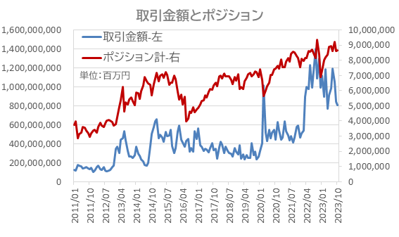 取引金額とポジション