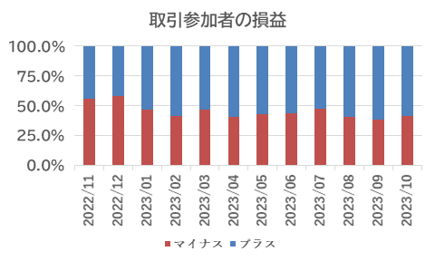 取引参加者の損益