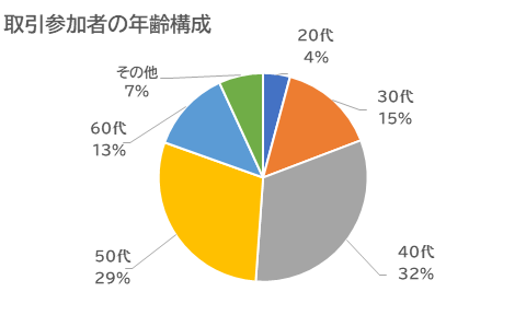 取引参加者の年齢構成