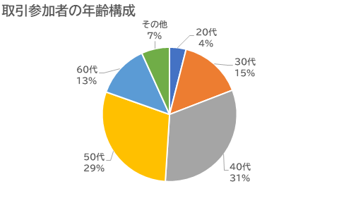 取引者の年齢構成