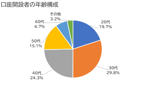 口座開設者の年齢構成