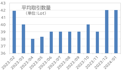 図2-3.平均取引数量