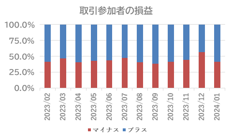 図2-1.取引参加者の損益