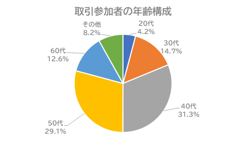 図2-5.取引参加者の年齢構成