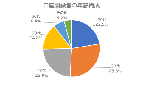図2-6.口座開設者の年齢構成