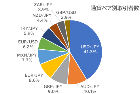 通貨ペア別取引者数