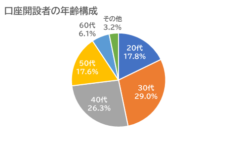 口座開設者の年齢構成