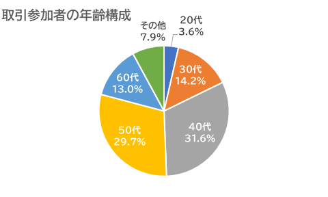 取引参加者の年齢構成