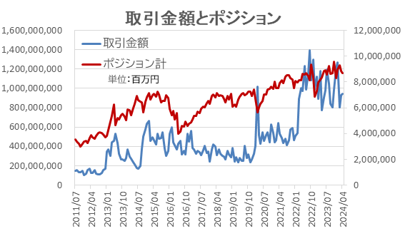 取引金額とポジション計