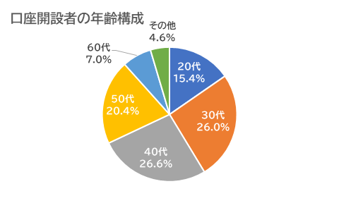 口座開設者の年齢構成